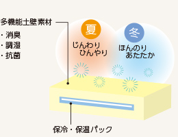 アドイン・クール断面と性能イメージ