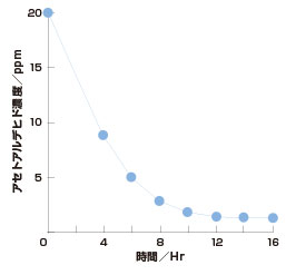 酸化分解性試験（アセトアルデヒド分解）