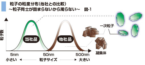 粒子の粒度分布（他社との比較）