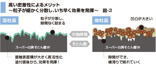 高い密着性によるメリット