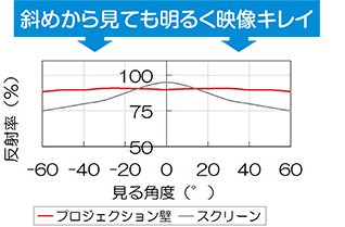 斜めから見ても明るく映像キレイ