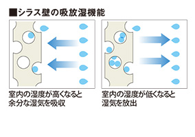 シラス壁の吸放湿機能