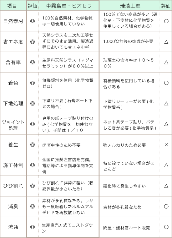 「中霧島壁」「ビオセラ」ＶＳ 珪藻土壁 比較表