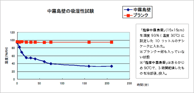 中霧島壁の吸湿性試験