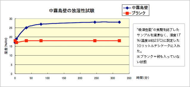 中霧島壁の放湿性試験