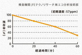 専門機関による測定の結果