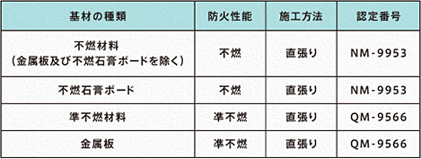 リフレシュールは防火材料認定品