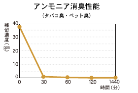 アンモニア消臭性能