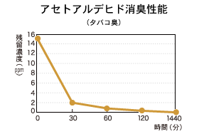 アセドアルデヒド消臭性能