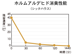 ホルムアルデヒド消臭性能