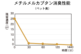 メチルカプタン消臭性能