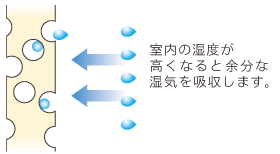 室内の湿度が高くなると余分な湿気を吸収します