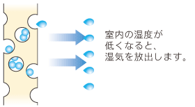 室内の温度が低くなると、湿度を放出します