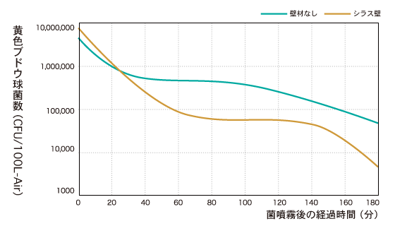 空間浮遊菌に対する除菌効果