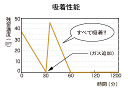 吸着性能