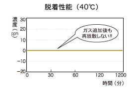 脱着性能（40℃）