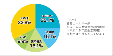 家庭における消費電力量のウェイトの比較