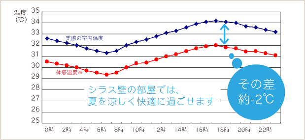 シラス壁の部屋　室内温度・体感温度の推移