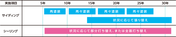 メンテナンスの計画（目安）