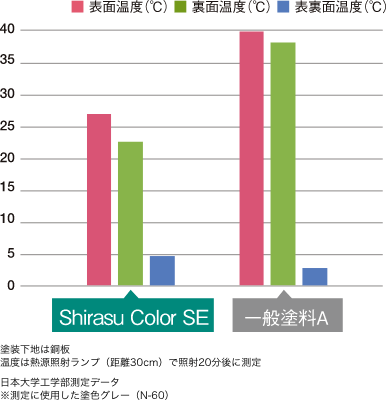 SEが超・優良塗料である理由