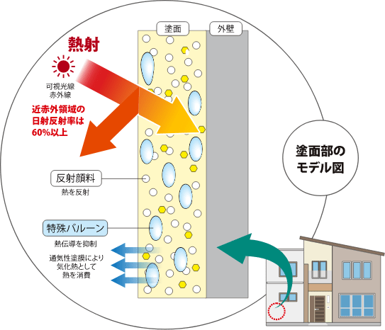 遮熱性評価試験結果