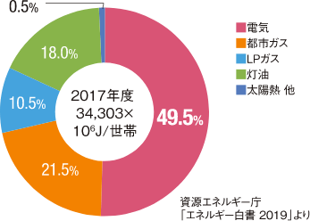 室内を適温にキープすることで環境にも家計にもやさしく